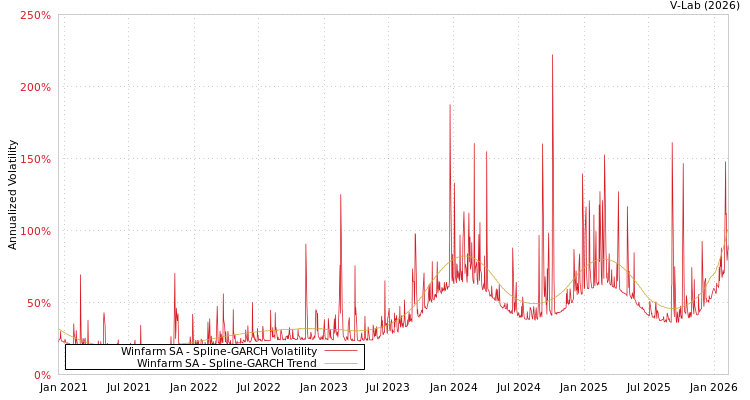 graph of Winfarm SA SGARCH