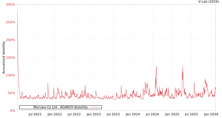 graph of Maruwa Co Ltd AGARCH