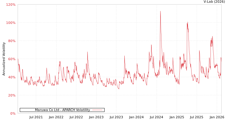 graph of Maruwa Co Ltd APARCH