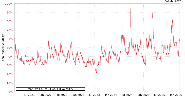 graph of Maruwa Co Ltd EGARCH