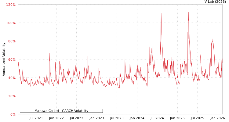 graph of Maruwa Co Ltd GARCH