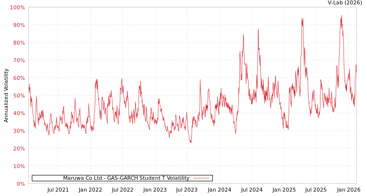 graph of Maruwa Co Ltd GAS-GARCH-T