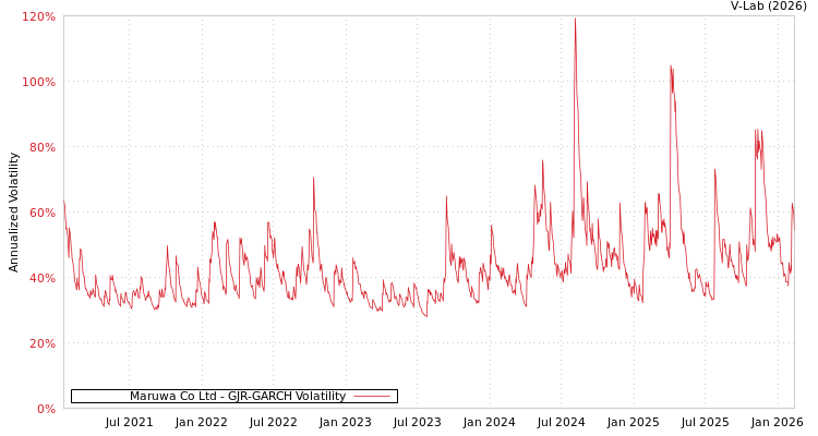graph of Maruwa Co Ltd GJR-GARCH