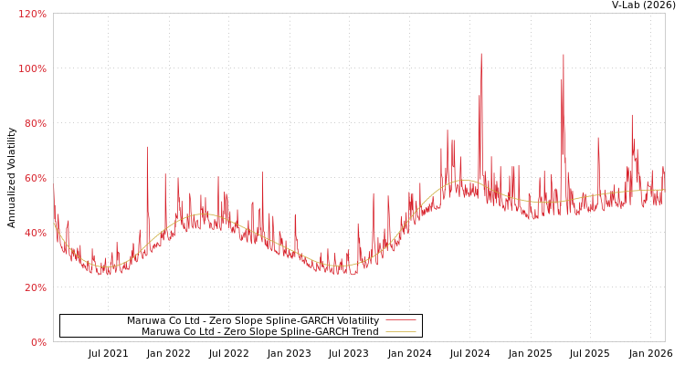 graph of Maruwa Co Ltd S0GARCH