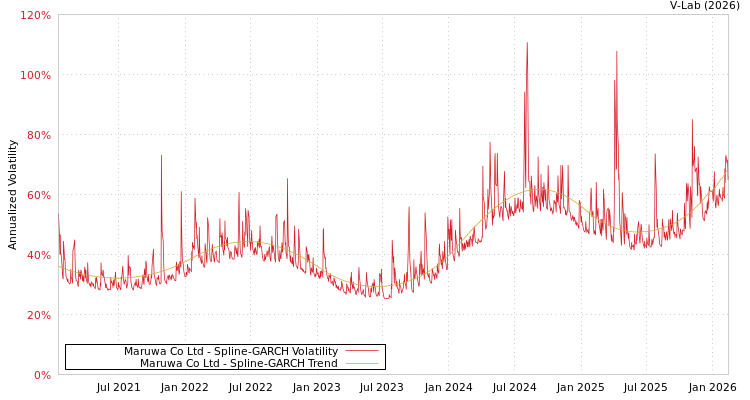 graph of Maruwa Co Ltd SGARCH