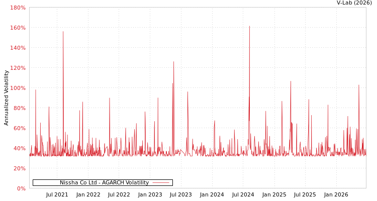 graph of Nissha Co Ltd AGARCH