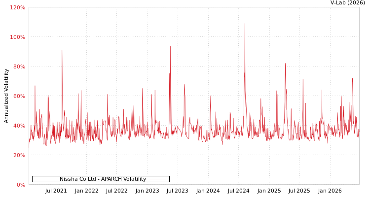 graph of Nissha Co Ltd APARCH