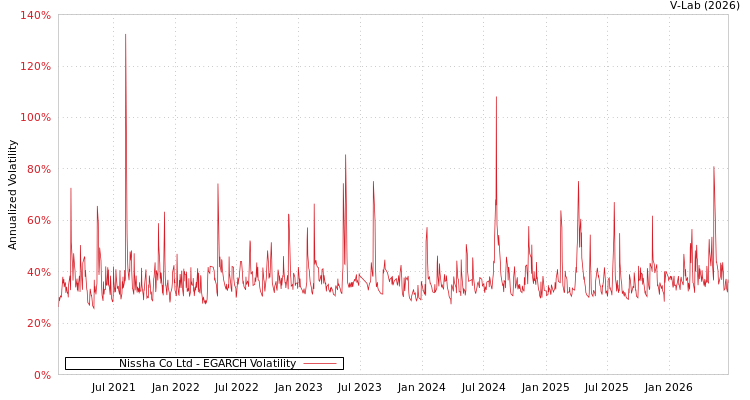 graph of Nissha Co Ltd EGARCH