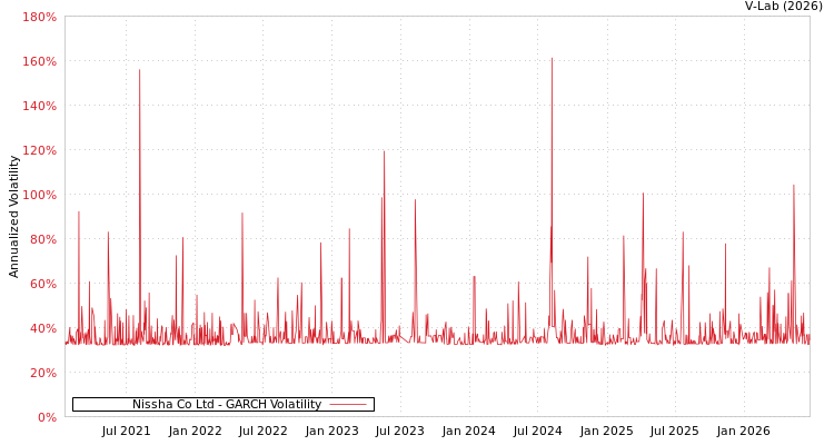 graph of Nissha Co Ltd GARCH