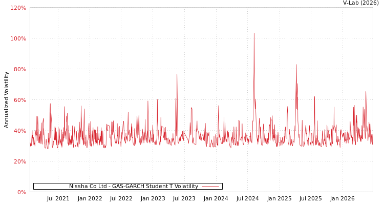graph of Nissha Co Ltd GAS-GARCH-T