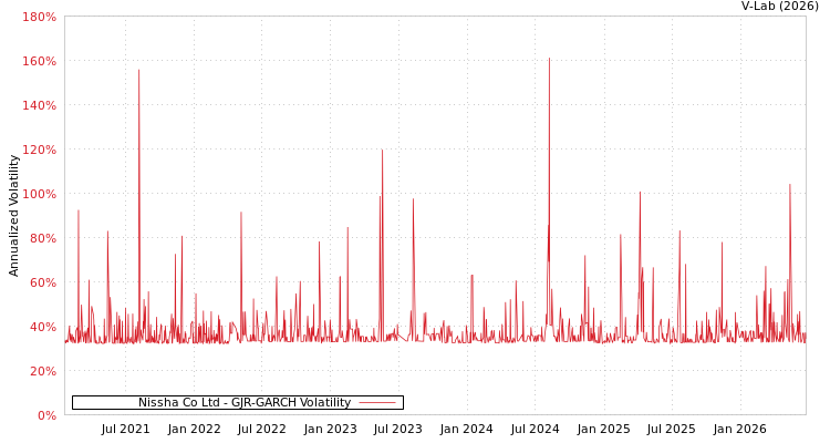 graph of Nissha Co Ltd GJR-GARCH