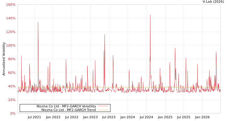 graph of Nissha Co Ltd MF2-GARCH