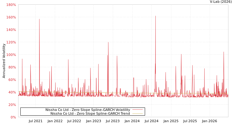 graph of Nissha Co Ltd S0GARCH