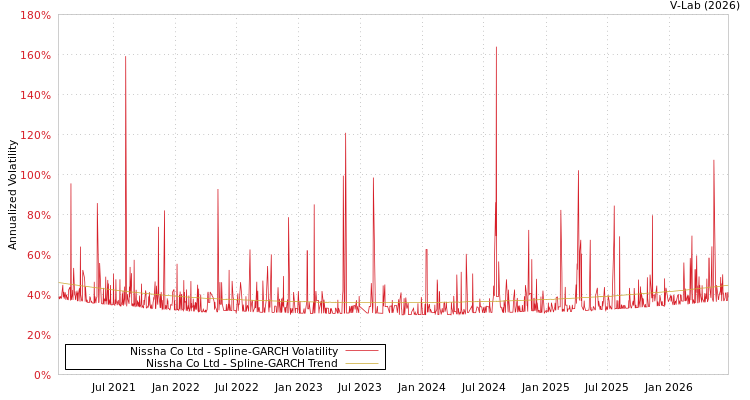 graph of Nissha Co Ltd SGARCH