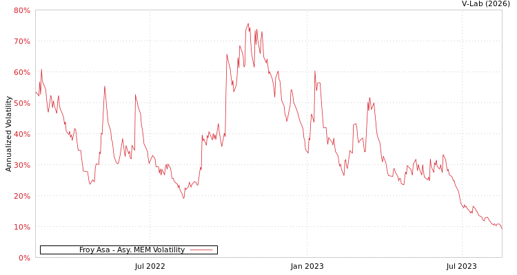 graph of Froy Asa AMEM