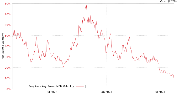 graph of Froy Asa APMEM