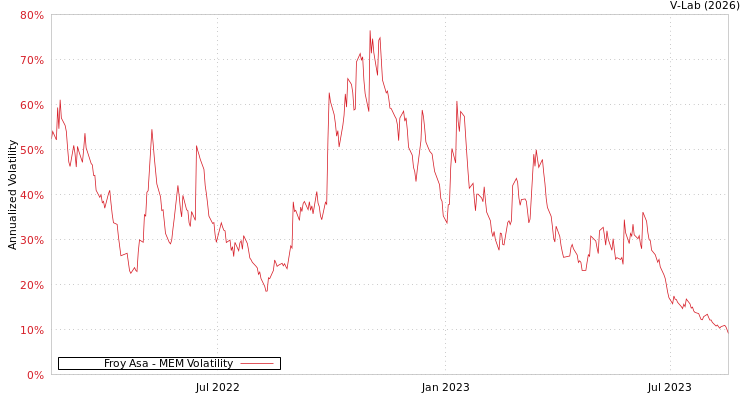graph of Froy Asa MEM
