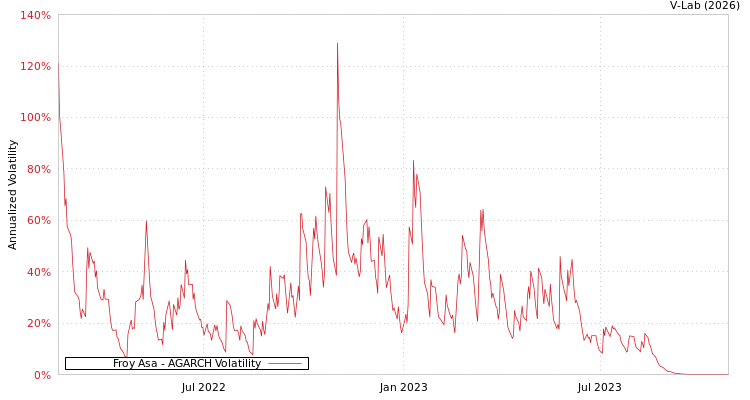 graph of Froy Asa AGARCH