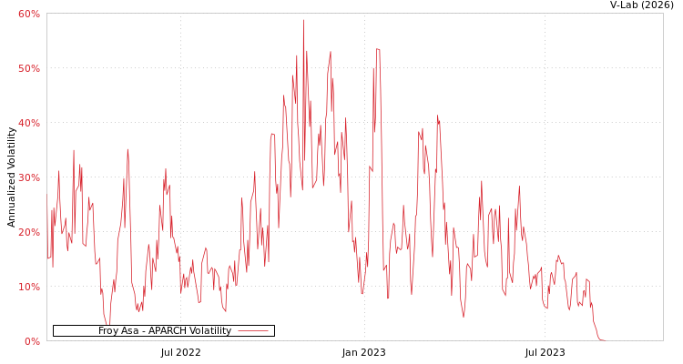 graph of Froy Asa APARCH
