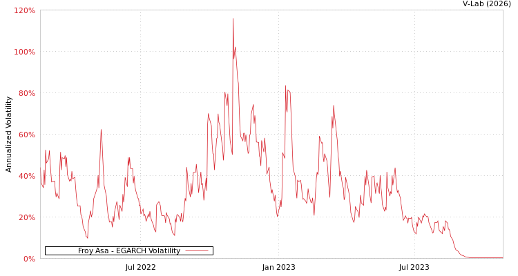 graph of Froy Asa EGARCH