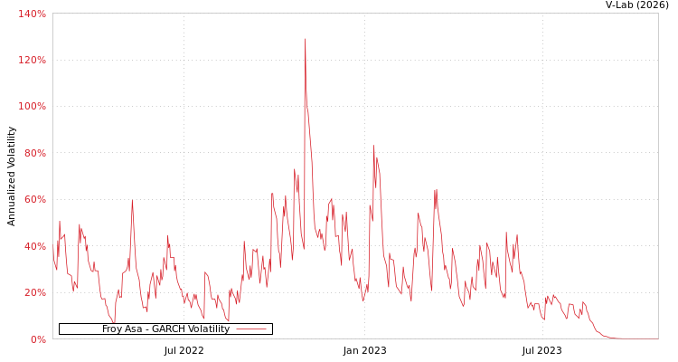 graph of Froy Asa GARCH