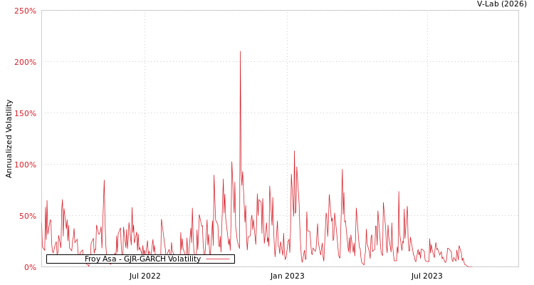 graph of Froy Asa GJR-GARCH