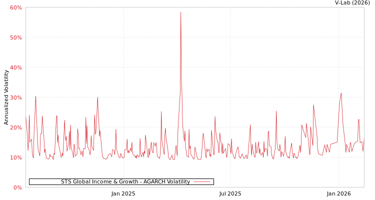 graph of STS Global Income & Growth AGARCH