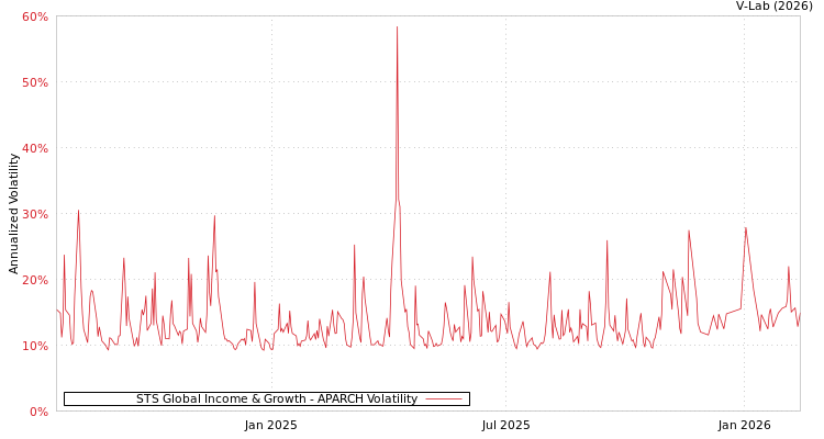 graph of STS Global Income & Growth APARCH