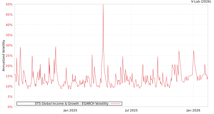 graph of STS Global Income & Growth EGARCH
