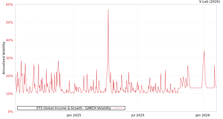 graph of STS Global Income & Growth GARCH