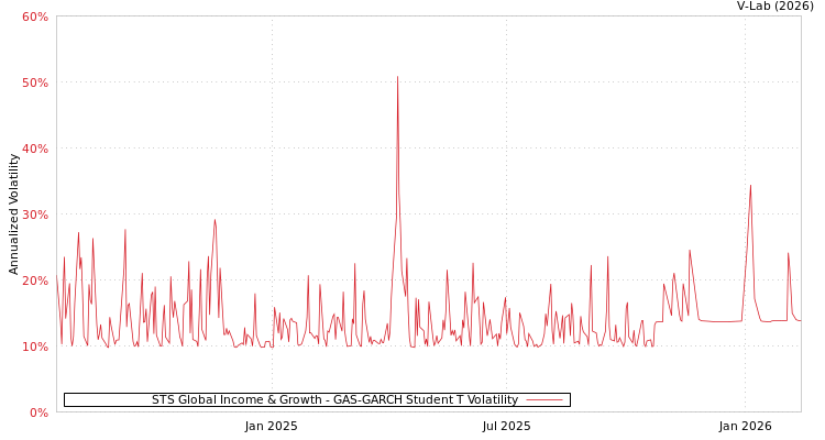 graph of STS Global Income & Growth GAS-GARCH-T