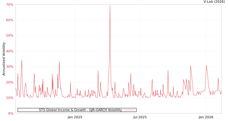 graph of STS Global Income & Growth GJR-GARCH