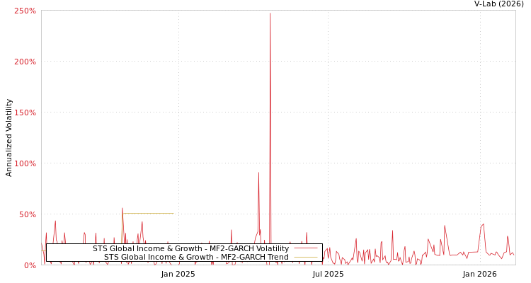 graph of STS Global Income & Growth MF2-GARCH