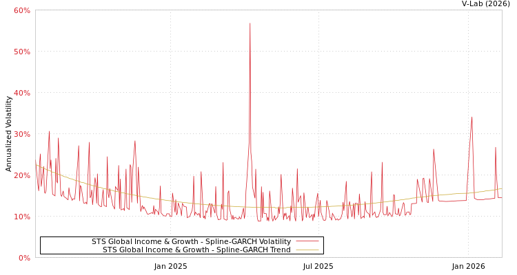 graph of STS Global Income & Growth SGARCH