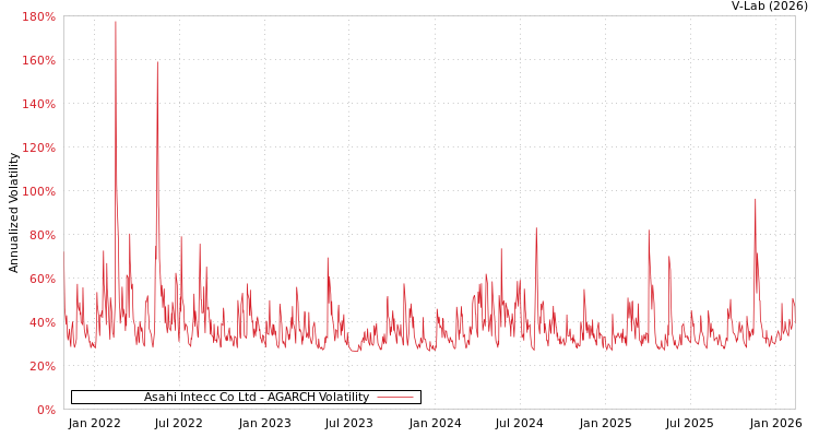 graph of Asahi Intecc Co Ltd AGARCH