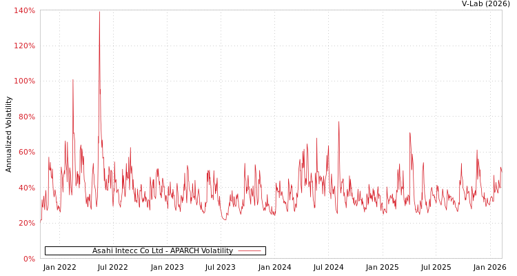 graph of Asahi Intecc Co Ltd APARCH
