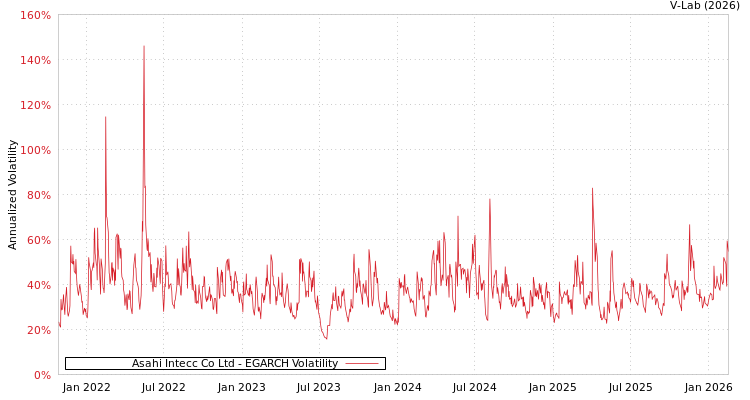 graph of Asahi Intecc Co Ltd EGARCH