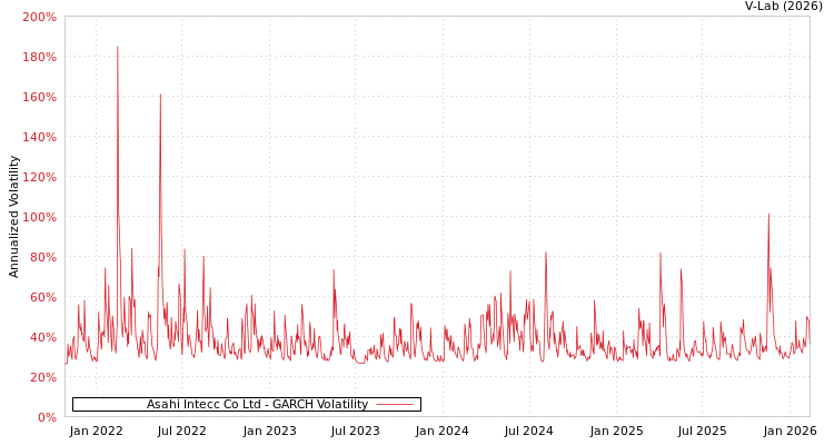 graph of Asahi Intecc Co Ltd GARCH