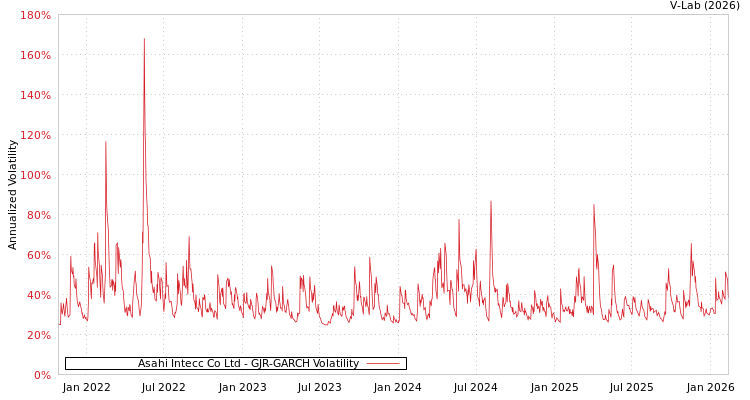 graph of Asahi Intecc Co Ltd GJR-GARCH
