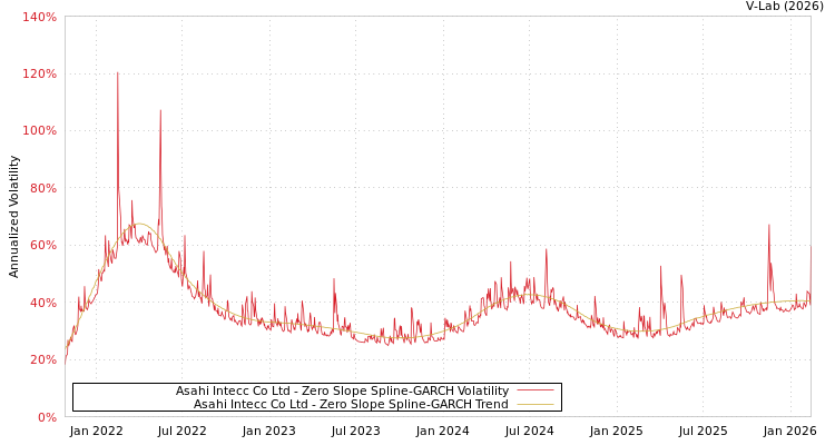 graph of Asahi Intecc Co Ltd S0GARCH