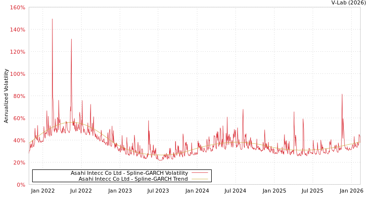 graph of Asahi Intecc Co Ltd SGARCH