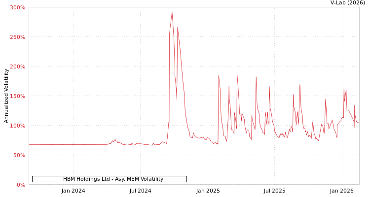 graph of HBM Holdings Ltd AMEM