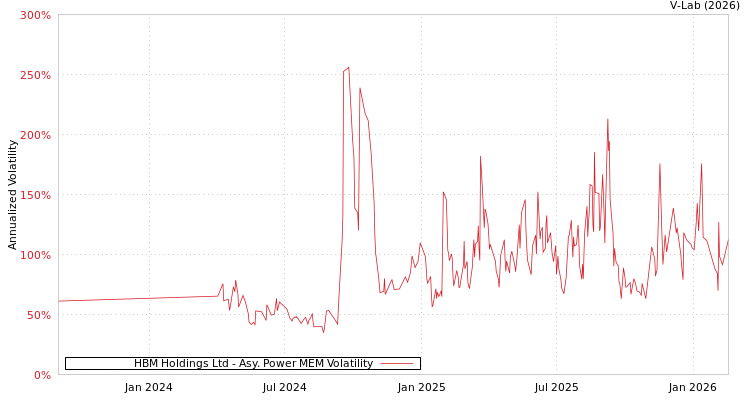 graph of HBM Holdings Ltd APMEM