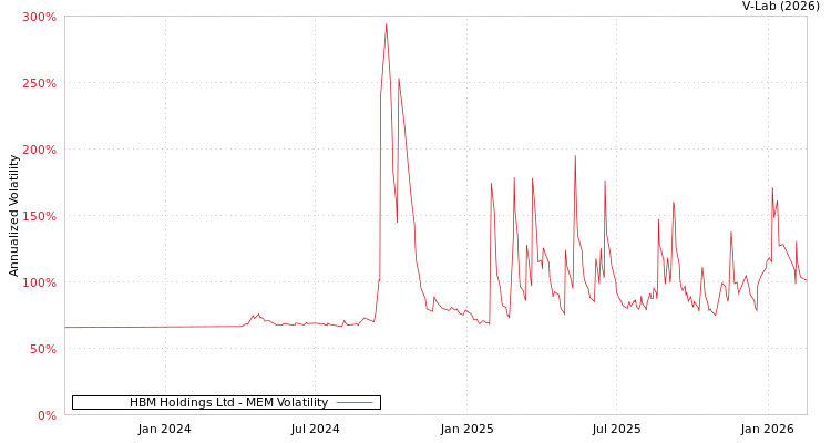 graph of HBM Holdings Ltd MEM