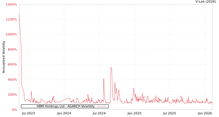 graph of HBM Holdings Ltd AGARCH