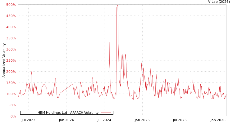 graph of HBM Holdings Ltd APARCH