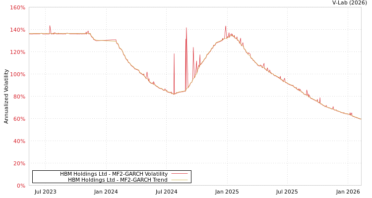graph of HBM Holdings Ltd MF2-GARCH