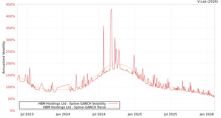 graph of HBM Holdings Ltd SGARCH