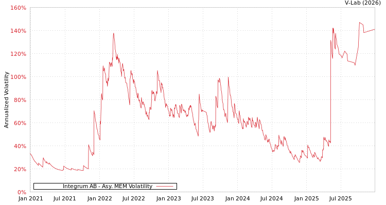 graph of Integrum AB AMEM