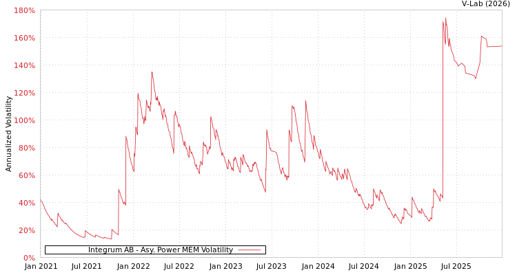 graph of Integrum AB APMEM